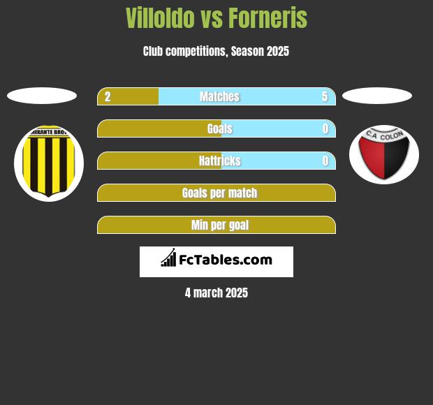 Villoldo vs Forneris h2h player stats