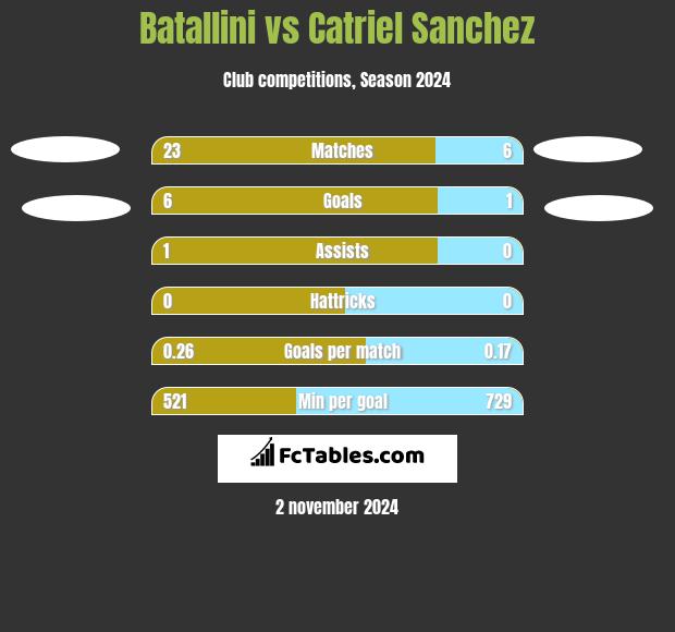 Batallini vs Catriel Sanchez h2h player stats