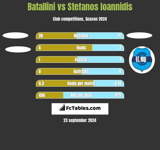 Batallini vs Stefanos Ioannidis h2h player stats