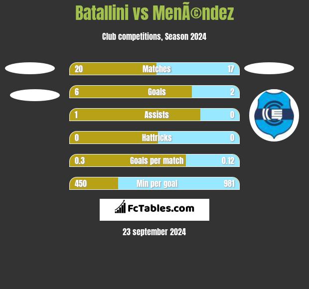 Batallini vs MenÃ©ndez h2h player stats