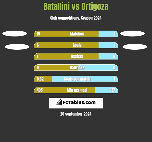 Batallini vs Ortigoza h2h player stats