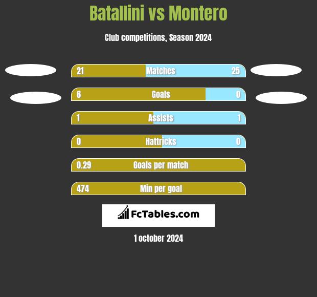 Batallini vs Montero h2h player stats