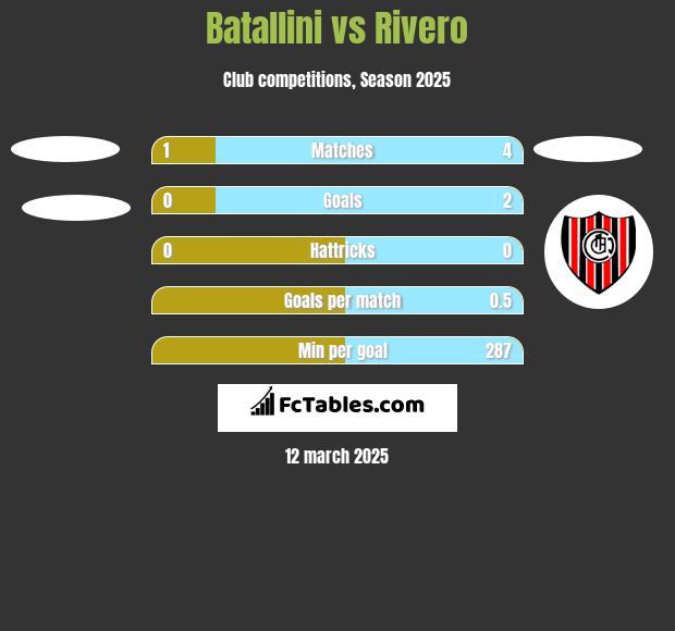 Batallini vs Rivero h2h player stats