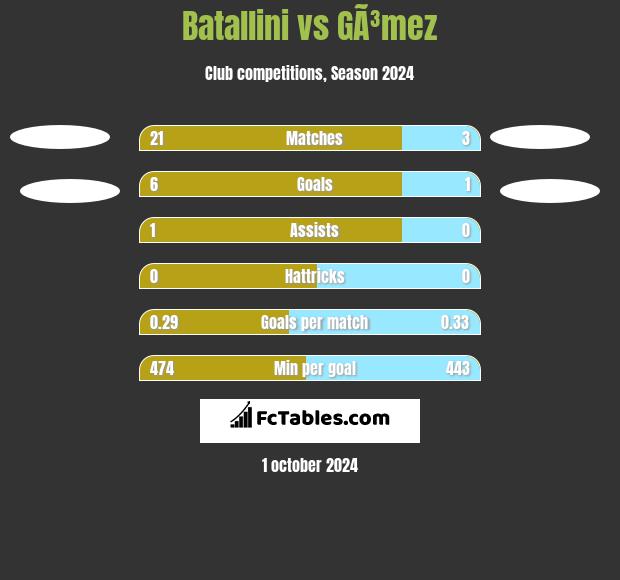 Batallini vs GÃ³mez h2h player stats