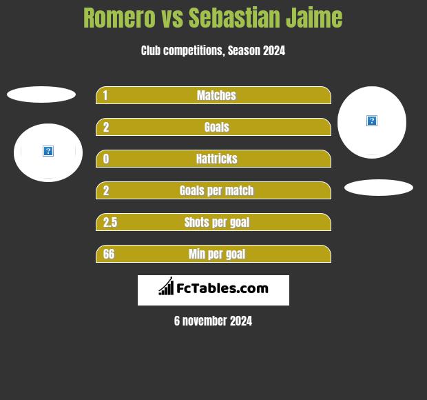 Romero vs Sebastian Jaime h2h player stats