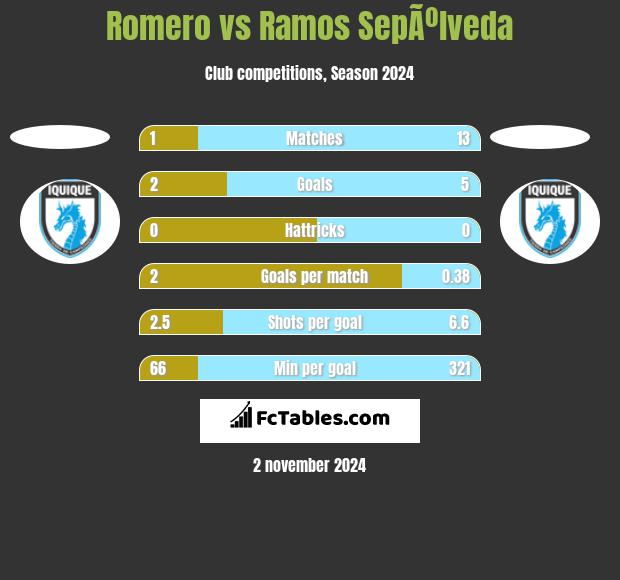 Romero vs Ramos SepÃºlveda h2h player stats