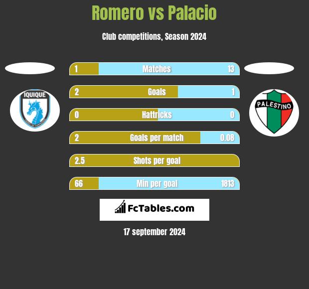 Romero vs Palacio h2h player stats