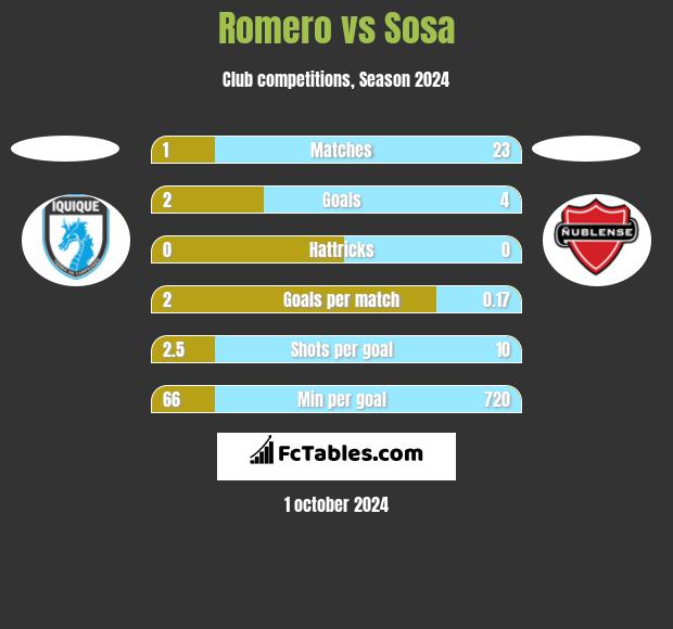 Romero vs Sosa h2h player stats