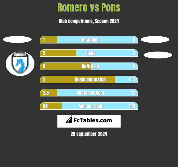 Romero vs Pons h2h player stats