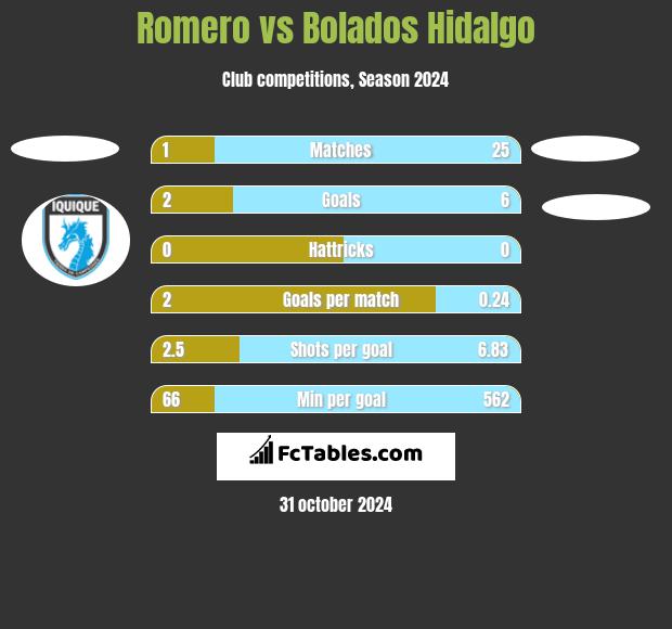 Romero vs Bolados Hidalgo h2h player stats