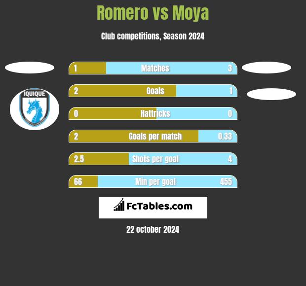 Romero vs Moya h2h player stats