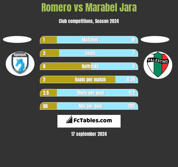 Romero vs Marabel Jara h2h player stats