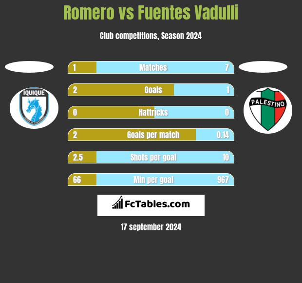 Romero vs Fuentes Vadulli h2h player stats