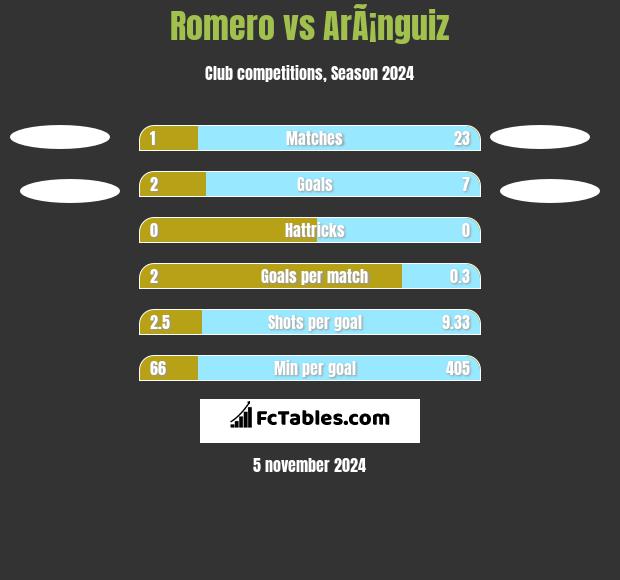 Romero vs ArÃ¡nguiz h2h player stats