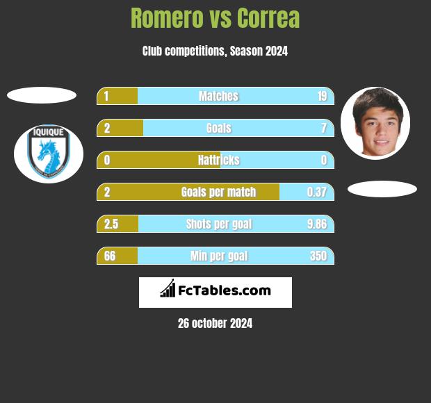 Romero vs Correa h2h player stats