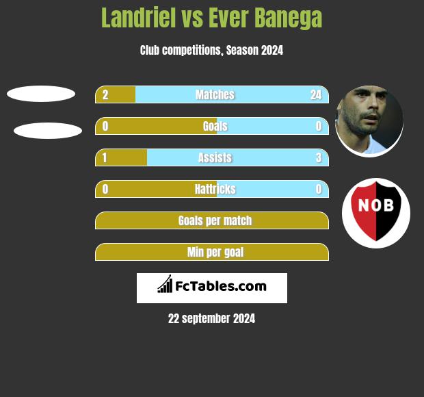 Landriel vs Ever Banega h2h player stats