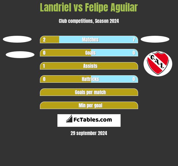 Landriel vs Felipe Aguilar h2h player stats