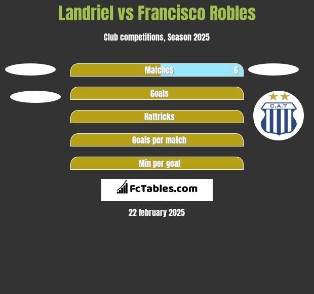 Landriel vs Francisco Robles h2h player stats