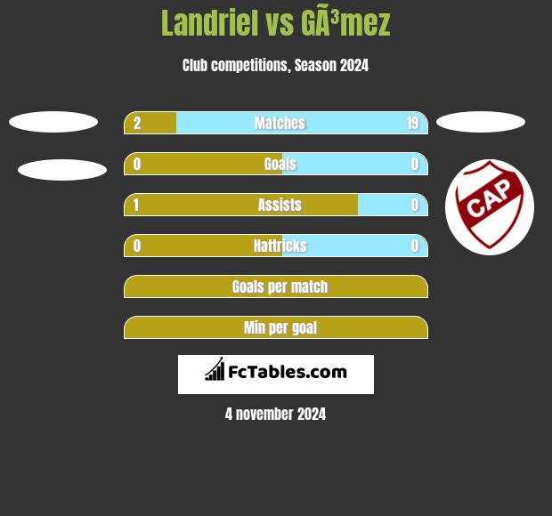 Landriel vs GÃ³mez h2h player stats