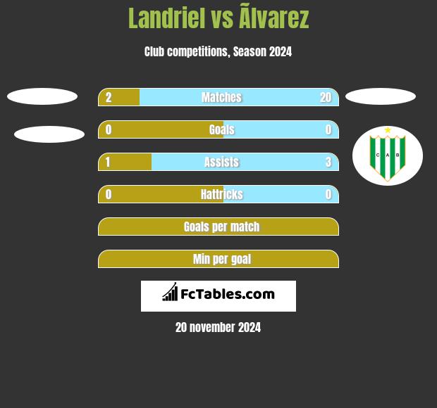 Landriel vs Ãlvarez h2h player stats