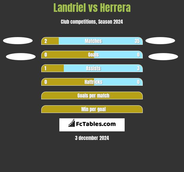 Landriel vs Herrera h2h player stats