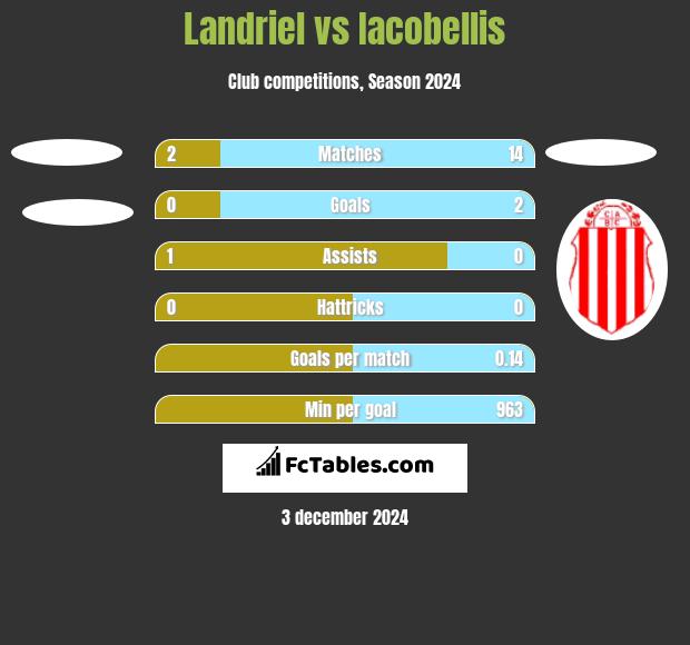 Landriel vs Iacobellis h2h player stats