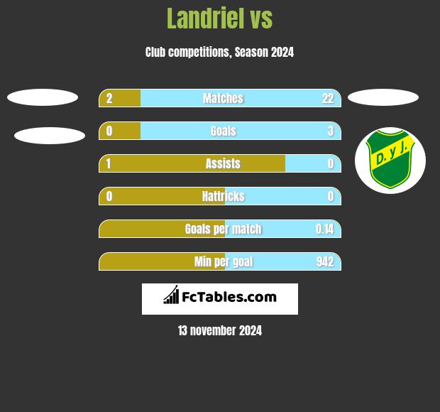 Landriel vs  h2h player stats