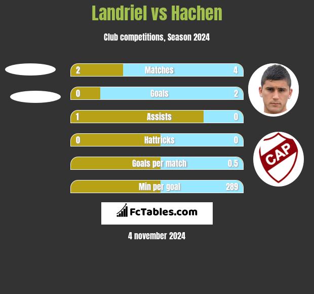 Landriel vs Hachen h2h player stats