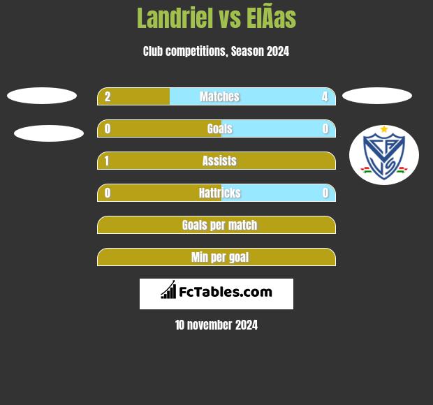 Landriel vs ElÃ­as h2h player stats