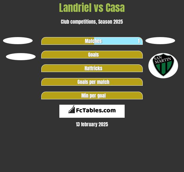 Landriel vs Casa h2h player stats