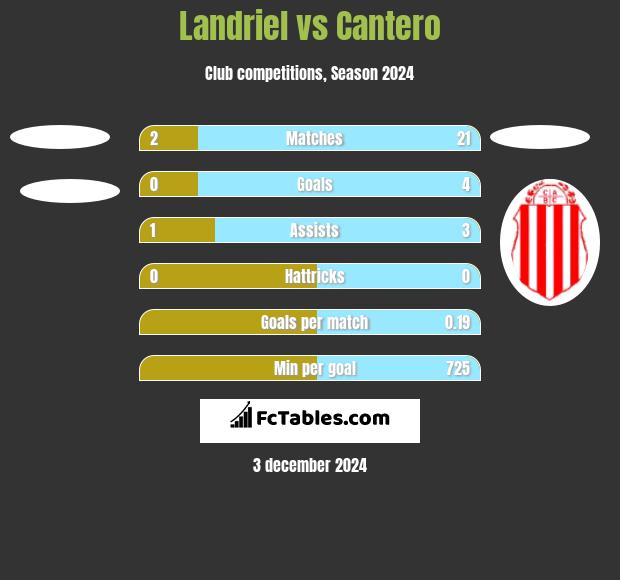 Landriel vs Cantero h2h player stats