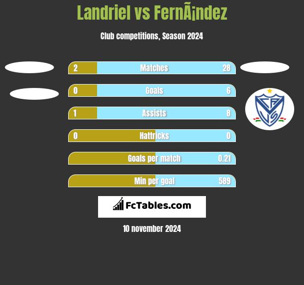 Landriel vs FernÃ¡ndez h2h player stats