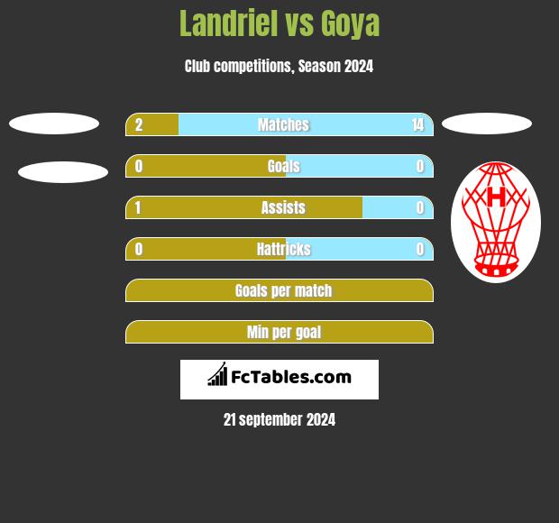 Landriel vs Goya h2h player stats