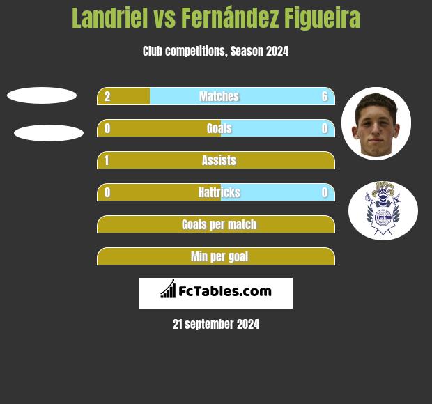 Landriel vs Fernández Figueira h2h player stats