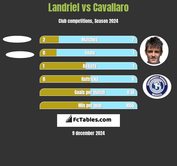 Landriel vs Cavallaro h2h player stats