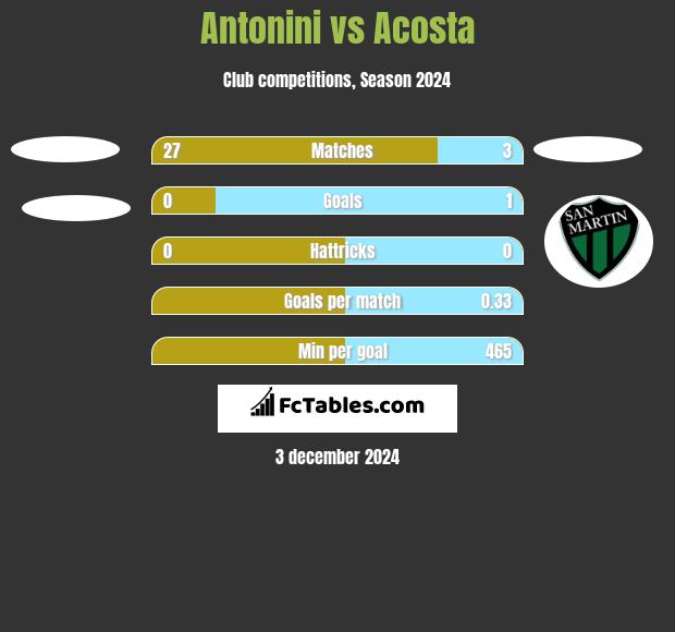 Antonini vs Acosta h2h player stats