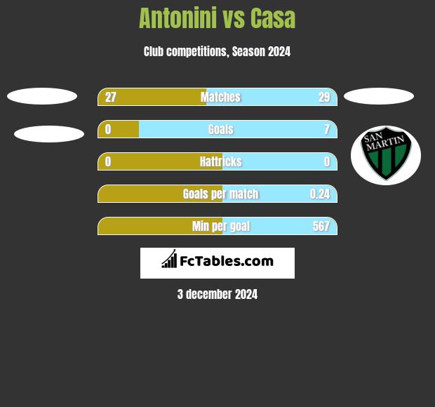 Antonini vs Casa h2h player stats