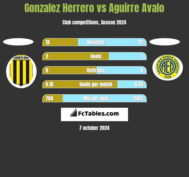 Gonzalez Herrero vs Aguirre Avalo h2h player stats