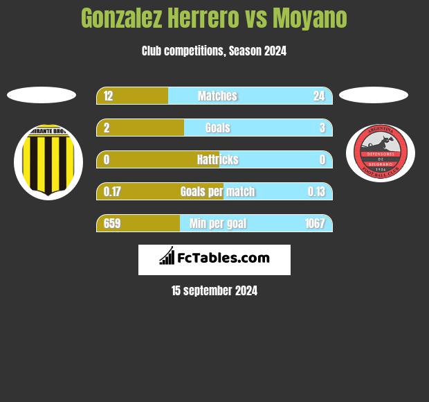 Gonzalez Herrero vs Moyano h2h player stats