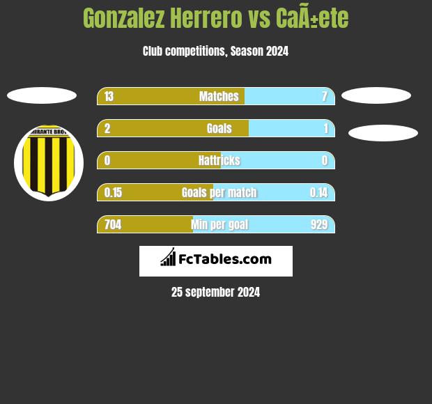 Gonzalez Herrero vs CaÃ±ete h2h player stats