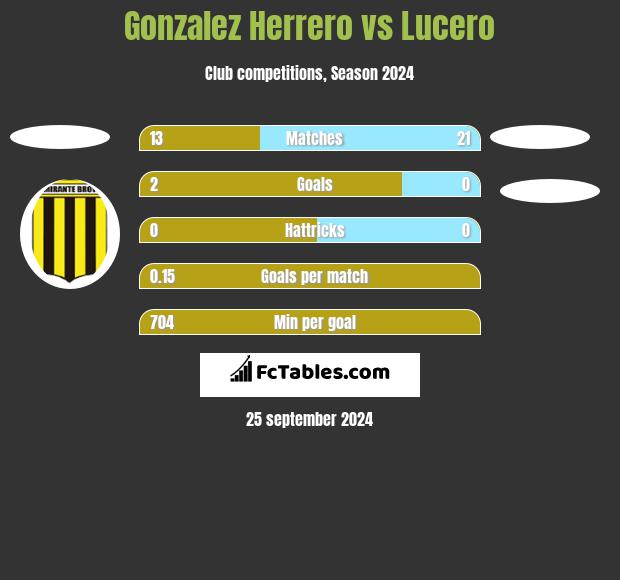 Gonzalez Herrero vs Lucero h2h player stats