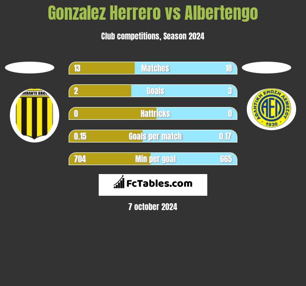 Gonzalez Herrero vs Albertengo h2h player stats