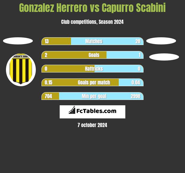 Gonzalez Herrero vs Capurro Scabini h2h player stats