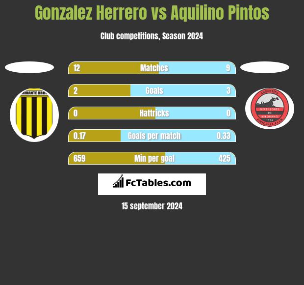 Gonzalez Herrero vs Aquilino Pintos h2h player stats