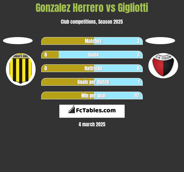 Gonzalez Herrero vs Gigliotti h2h player stats