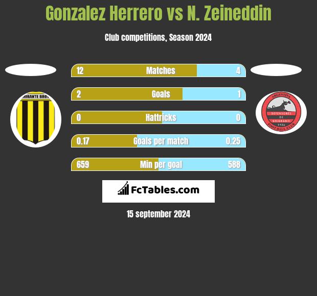 Gonzalez Herrero vs N. Zeineddin h2h player stats