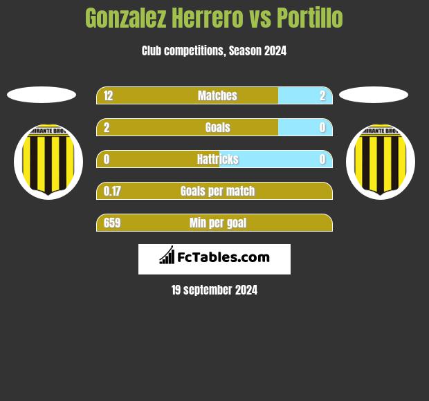 Gonzalez Herrero vs Portillo h2h player stats