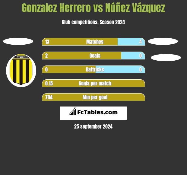 Gonzalez Herrero vs Núñez Vázquez h2h player stats