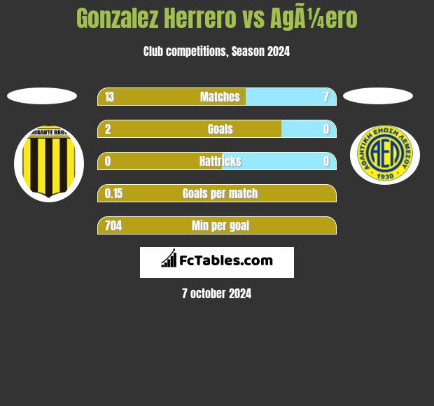 Gonzalez Herrero vs AgÃ¼ero h2h player stats