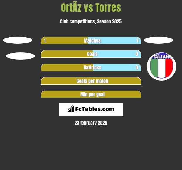 OrtÃ­z vs Torres h2h player stats